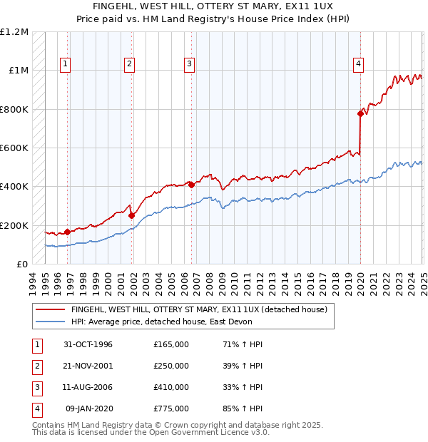 FINGEHL, WEST HILL, OTTERY ST MARY, EX11 1UX: Price paid vs HM Land Registry's House Price Index