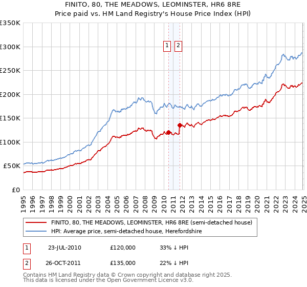 FINITO, 80, THE MEADOWS, LEOMINSTER, HR6 8RE: Price paid vs HM Land Registry's House Price Index