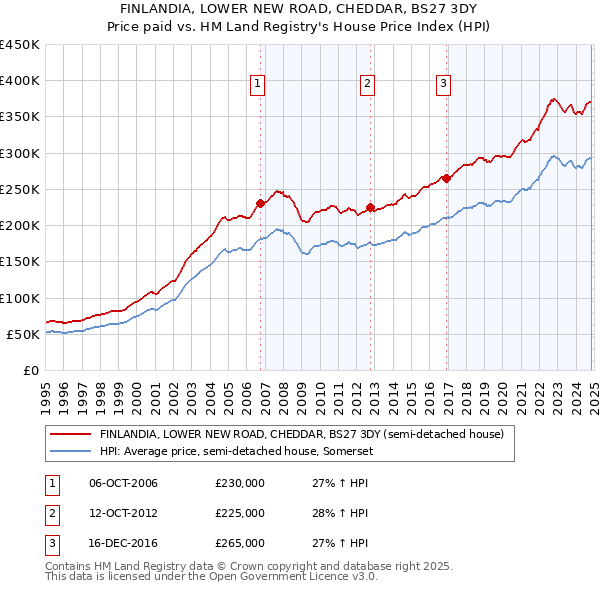 FINLANDIA, LOWER NEW ROAD, CHEDDAR, BS27 3DY: Price paid vs HM Land Registry's House Price Index