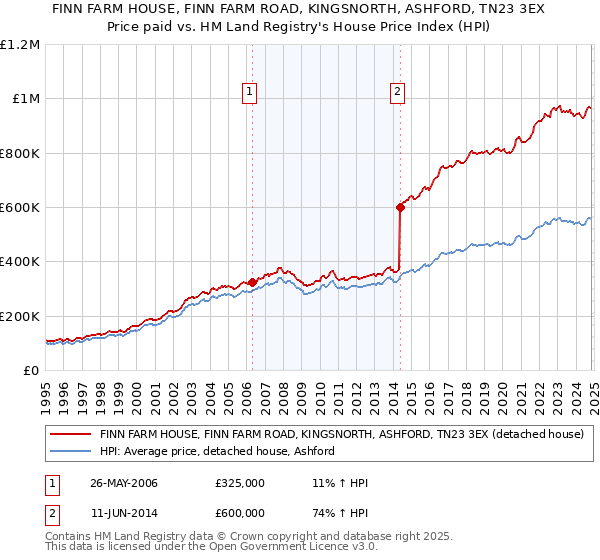 FINN FARM HOUSE, FINN FARM ROAD, KINGSNORTH, ASHFORD, TN23 3EX: Price paid vs HM Land Registry's House Price Index