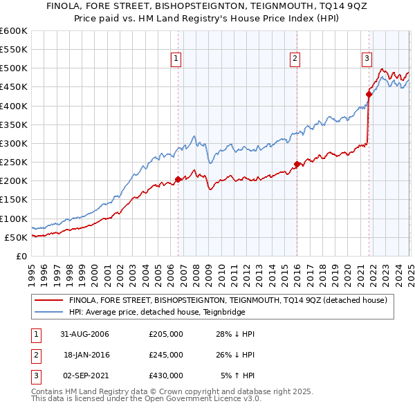 FINOLA, FORE STREET, BISHOPSTEIGNTON, TEIGNMOUTH, TQ14 9QZ: Price paid vs HM Land Registry's House Price Index