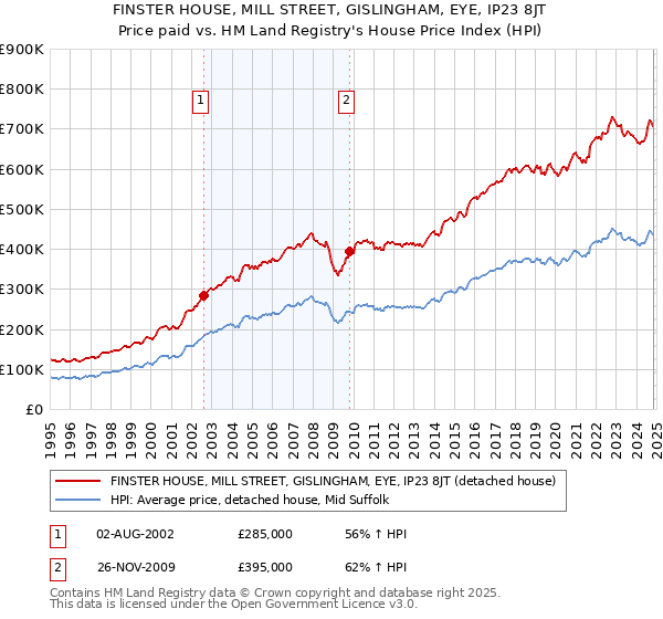 FINSTER HOUSE, MILL STREET, GISLINGHAM, EYE, IP23 8JT: Price paid vs HM Land Registry's House Price Index