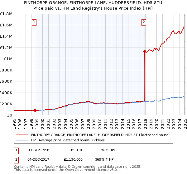 FINTHORPE GRANGE, FINTHORPE LANE, HUDDERSFIELD, HD5 8TU: Price paid vs HM Land Registry's House Price Index