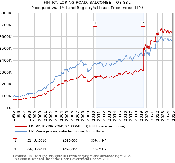 FINTRY, LORING ROAD, SALCOMBE, TQ8 8BL: Price paid vs HM Land Registry's House Price Index