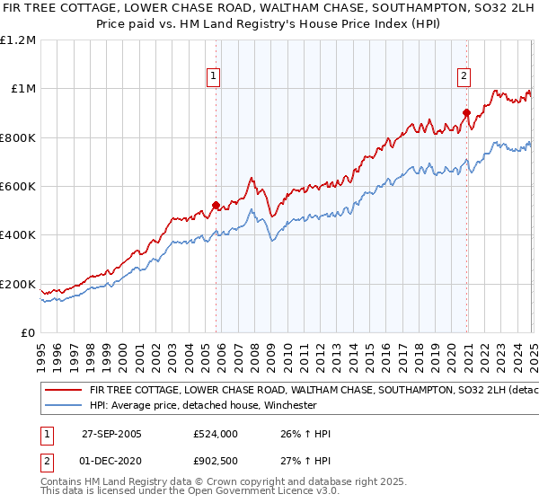 FIR TREE COTTAGE, LOWER CHASE ROAD, WALTHAM CHASE, SOUTHAMPTON, SO32 2LH: Price paid vs HM Land Registry's House Price Index