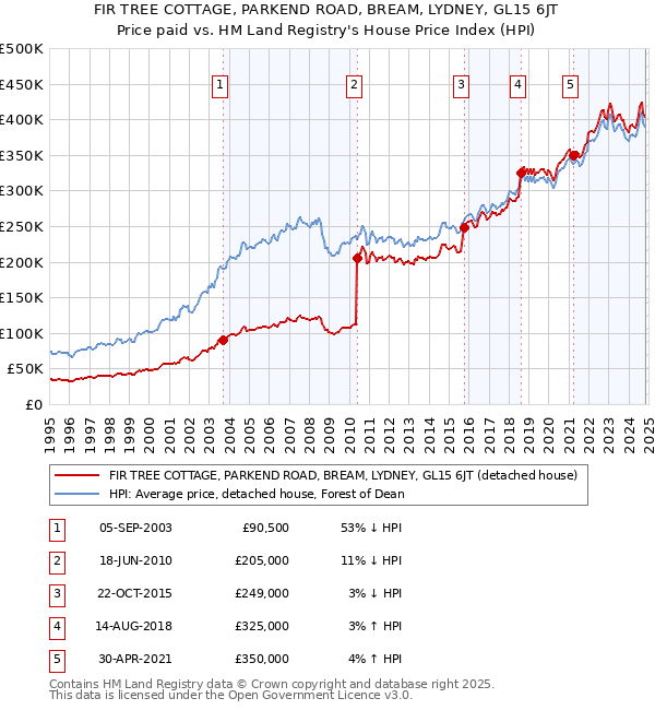 FIR TREE COTTAGE, PARKEND ROAD, BREAM, LYDNEY, GL15 6JT: Price paid vs HM Land Registry's House Price Index