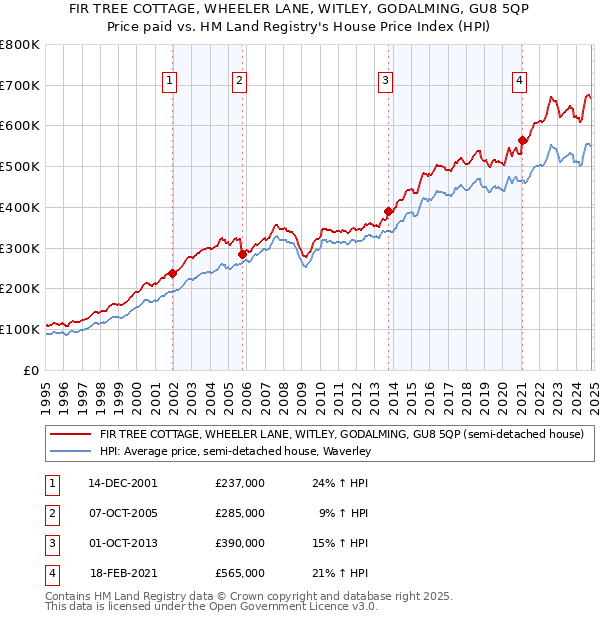 FIR TREE COTTAGE, WHEELER LANE, WITLEY, GODALMING, GU8 5QP: Price paid vs HM Land Registry's House Price Index