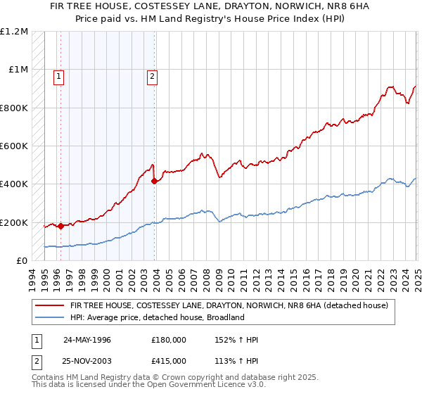 FIR TREE HOUSE, COSTESSEY LANE, DRAYTON, NORWICH, NR8 6HA: Price paid vs HM Land Registry's House Price Index