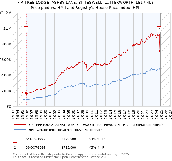 FIR TREE LODGE, ASHBY LANE, BITTESWELL, LUTTERWORTH, LE17 4LS: Price paid vs HM Land Registry's House Price Index