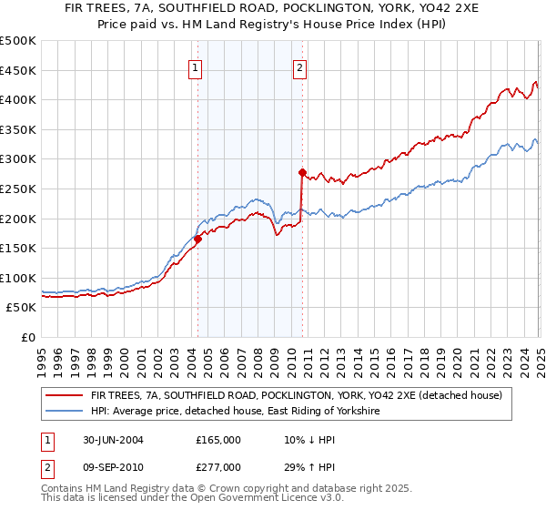 FIR TREES, 7A, SOUTHFIELD ROAD, POCKLINGTON, YORK, YO42 2XE: Price paid vs HM Land Registry's House Price Index