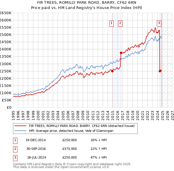 FIR TREES, ROMILLY PARK ROAD, BARRY, CF62 6RN: Price paid vs HM Land Registry's House Price Index