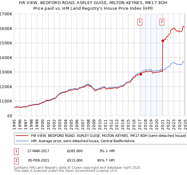 FIR VIEW, BEDFORD ROAD, ASPLEY GUISE, MILTON KEYNES, MK17 8DH: Price paid vs HM Land Registry's House Price Index