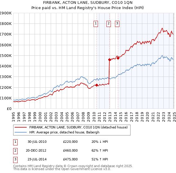 FIRBANK, ACTON LANE, SUDBURY, CO10 1QN: Price paid vs HM Land Registry's House Price Index