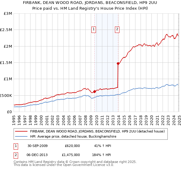 FIRBANK, DEAN WOOD ROAD, JORDANS, BEACONSFIELD, HP9 2UU: Price paid vs HM Land Registry's House Price Index