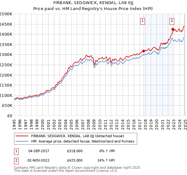 FIRBANK, SEDGWICK, KENDAL, LA8 0JJ: Price paid vs HM Land Registry's House Price Index