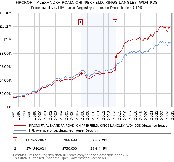 FIRCROFT, ALEXANDRA ROAD, CHIPPERFIELD, KINGS LANGLEY, WD4 9DS: Price paid vs HM Land Registry's House Price Index