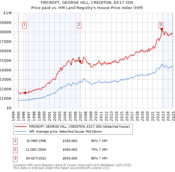 FIRCROFT, GEORGE HILL, CREDITON, EX17 2DS: Price paid vs HM Land Registry's House Price Index