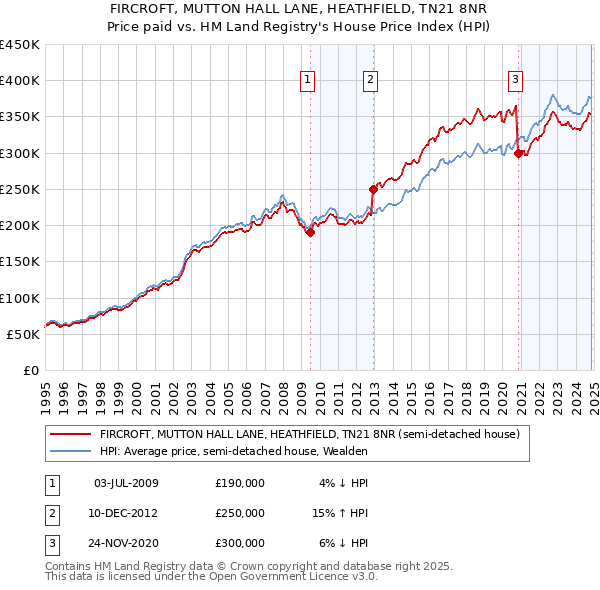 FIRCROFT, MUTTON HALL LANE, HEATHFIELD, TN21 8NR: Price paid vs HM Land Registry's House Price Index