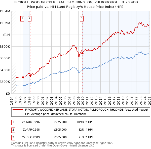 FIRCROFT, WOODPECKER LANE, STORRINGTON, PULBOROUGH, RH20 4DB: Price paid vs HM Land Registry's House Price Index