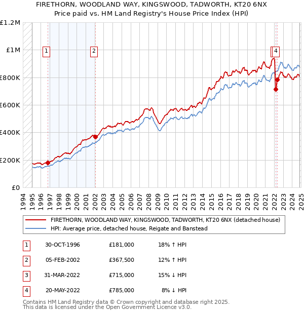 FIRETHORN, WOODLAND WAY, KINGSWOOD, TADWORTH, KT20 6NX: Price paid vs HM Land Registry's House Price Index