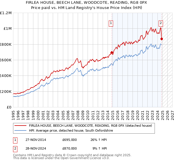 FIRLEA HOUSE, BEECH LANE, WOODCOTE, READING, RG8 0PX: Price paid vs HM Land Registry's House Price Index