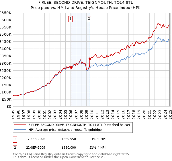 FIRLEE, SECOND DRIVE, TEIGNMOUTH, TQ14 8TL: Price paid vs HM Land Registry's House Price Index