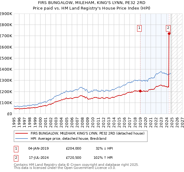 FIRS BUNGALOW, MILEHAM, KING'S LYNN, PE32 2RD: Price paid vs HM Land Registry's House Price Index