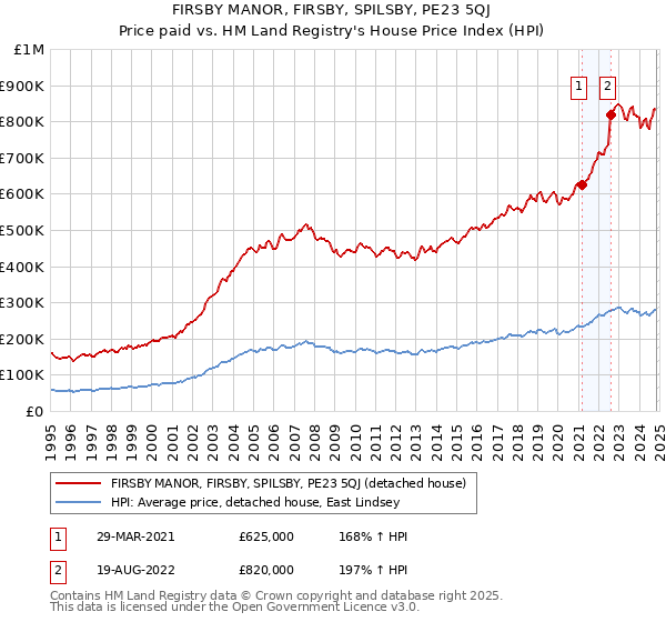 FIRSBY MANOR, FIRSBY, SPILSBY, PE23 5QJ: Price paid vs HM Land Registry's House Price Index