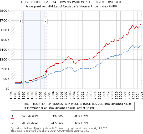 FIRST FLOOR FLAT, 34, DOWNS PARK WEST, BRISTOL, BS6 7QL: Price paid vs HM Land Registry's House Price Index