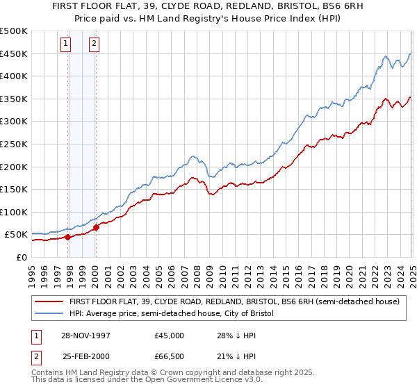 FIRST FLOOR FLAT, 39, CLYDE ROAD, REDLAND, BRISTOL, BS6 6RH: Price paid vs HM Land Registry's House Price Index