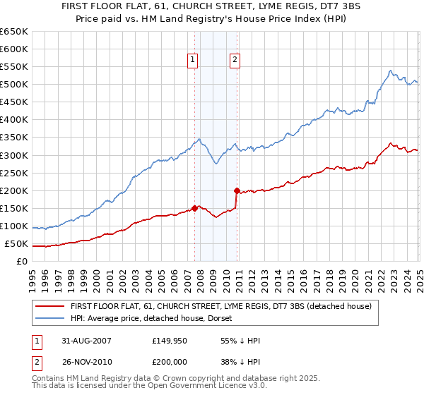 FIRST FLOOR FLAT, 61, CHURCH STREET, LYME REGIS, DT7 3BS: Price paid vs HM Land Registry's House Price Index