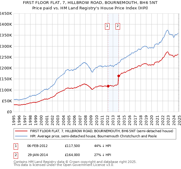 FIRST FLOOR FLAT, 7, HILLBROW ROAD, BOURNEMOUTH, BH6 5NT: Price paid vs HM Land Registry's House Price Index