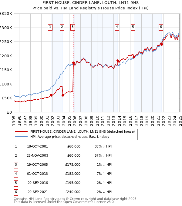 FIRST HOUSE, CINDER LANE, LOUTH, LN11 9HS: Price paid vs HM Land Registry's House Price Index