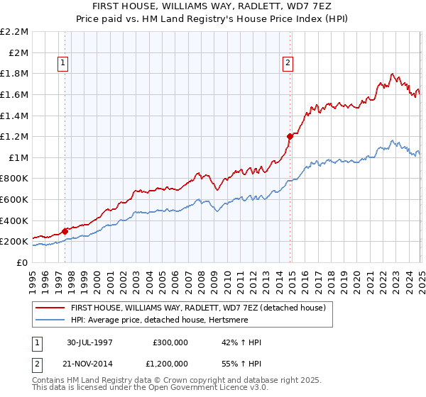 FIRST HOUSE, WILLIAMS WAY, RADLETT, WD7 7EZ: Price paid vs HM Land Registry's House Price Index