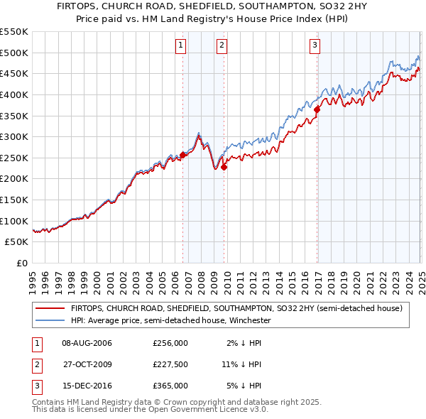 FIRTOPS, CHURCH ROAD, SHEDFIELD, SOUTHAMPTON, SO32 2HY: Price paid vs HM Land Registry's House Price Index