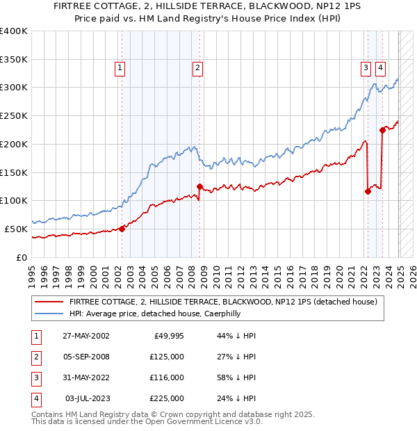 FIRTREE COTTAGE, 2, HILLSIDE TERRACE, BLACKWOOD, NP12 1PS: Price paid vs HM Land Registry's House Price Index