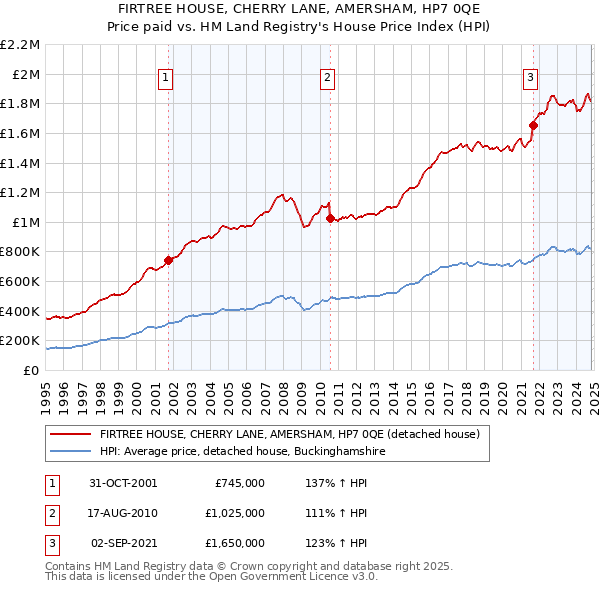 FIRTREE HOUSE, CHERRY LANE, AMERSHAM, HP7 0QE: Price paid vs HM Land Registry's House Price Index