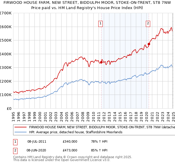 FIRWOOD HOUSE FARM, NEW STREET, BIDDULPH MOOR, STOKE-ON-TRENT, ST8 7NW: Price paid vs HM Land Registry's House Price Index