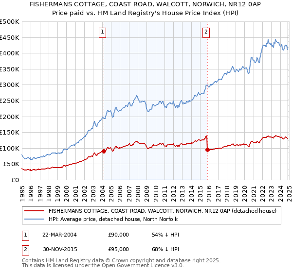 FISHERMANS COTTAGE, COAST ROAD, WALCOTT, NORWICH, NR12 0AP: Price paid vs HM Land Registry's House Price Index