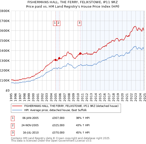 FISHERMANS HALL, THE FERRY, FELIXSTOWE, IP11 9RZ: Price paid vs HM Land Registry's House Price Index