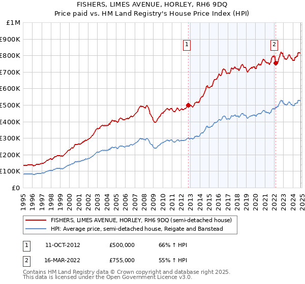 FISHERS, LIMES AVENUE, HORLEY, RH6 9DQ: Price paid vs HM Land Registry's House Price Index