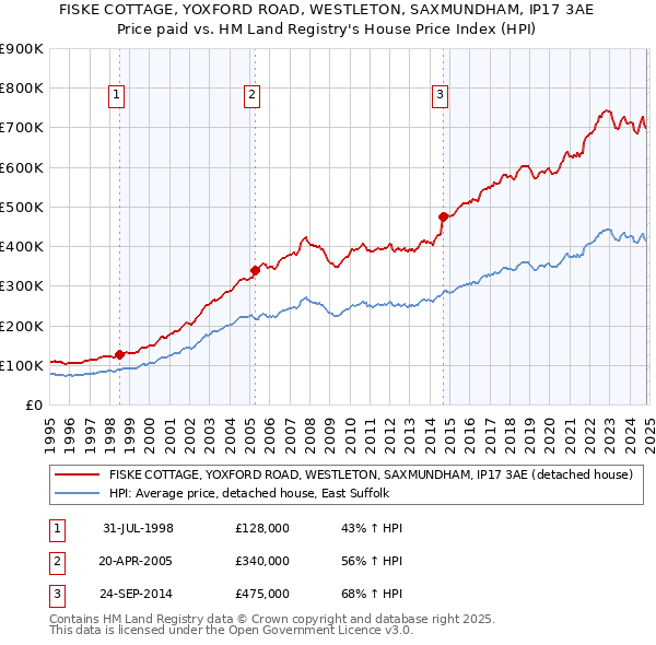 FISKE COTTAGE, YOXFORD ROAD, WESTLETON, SAXMUNDHAM, IP17 3AE: Price paid vs HM Land Registry's House Price Index