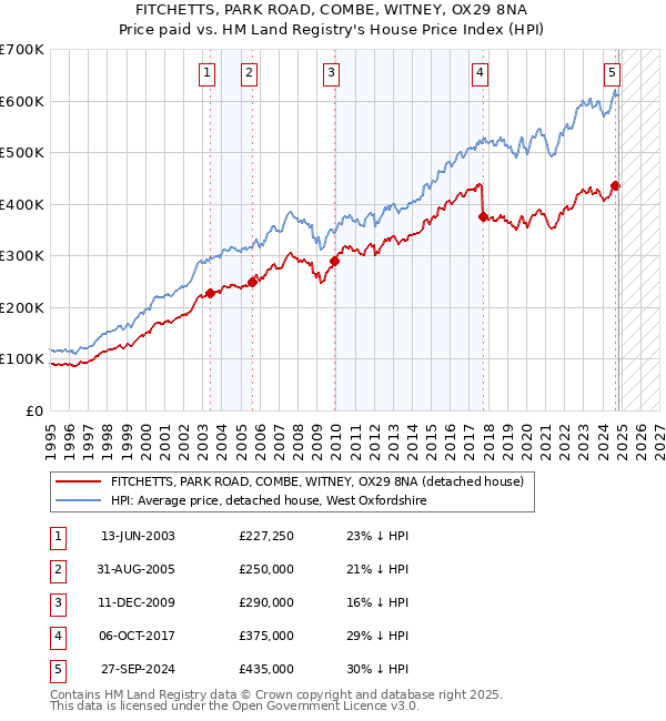 FITCHETTS, PARK ROAD, COMBE, WITNEY, OX29 8NA: Price paid vs HM Land Registry's House Price Index