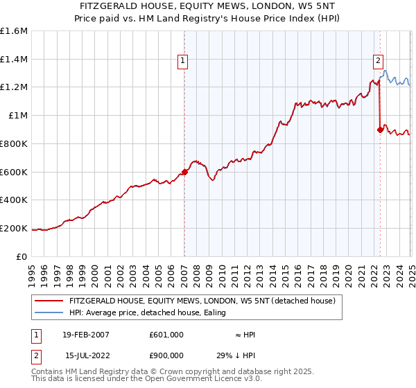 FITZGERALD HOUSE, EQUITY MEWS, LONDON, W5 5NT: Price paid vs HM Land Registry's House Price Index