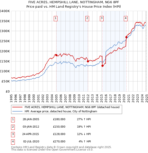 FIVE ACRES, HEMPSHILL LANE, NOTTINGHAM, NG6 8PF: Price paid vs HM Land Registry's House Price Index