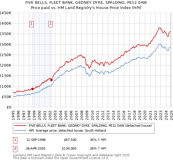 FIVE BELLS, FLEET BANK, GEDNEY DYKE, SPALDING, PE12 0AW: Price paid vs HM Land Registry's House Price Index