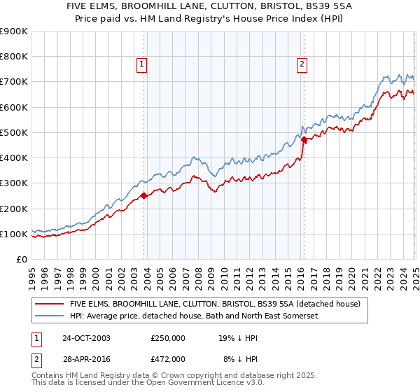 FIVE ELMS, BROOMHILL LANE, CLUTTON, BRISTOL, BS39 5SA: Price paid vs HM Land Registry's House Price Index