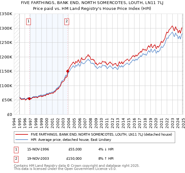 FIVE FARTHINGS, BANK END, NORTH SOMERCOTES, LOUTH, LN11 7LJ: Price paid vs HM Land Registry's House Price Index