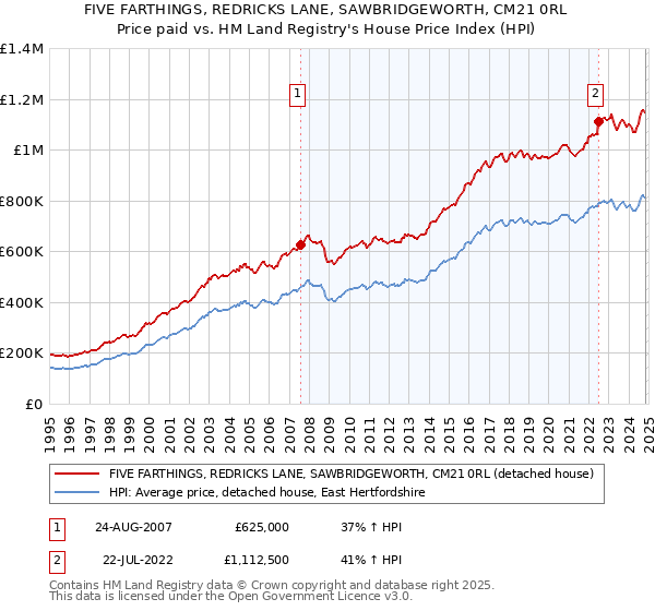 FIVE FARTHINGS, REDRICKS LANE, SAWBRIDGEWORTH, CM21 0RL: Price paid vs HM Land Registry's House Price Index