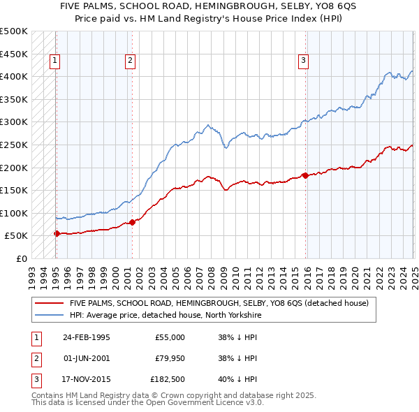 FIVE PALMS, SCHOOL ROAD, HEMINGBROUGH, SELBY, YO8 6QS: Price paid vs HM Land Registry's House Price Index